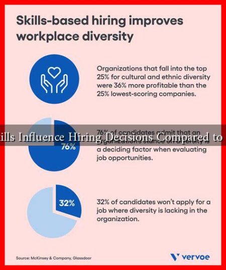 How Skills Influence Hiring Decisions Compared to Degrees How Skills Influence Hiring Decisions Compared to Degrees