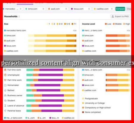 How does personalized content align with consumer expectations