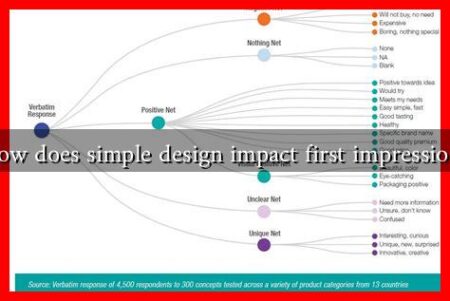 How does simple design impact first impressions How does simple design impact first impressions