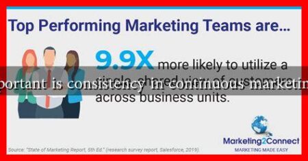 How important is consistency in continuous marketing efforts How important is consistency in continuous marketing efforts