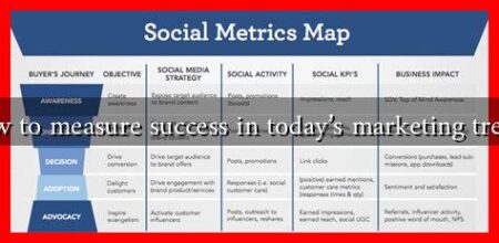 How to measure success in today’s marketing trends How to measure success in today's marketing trends