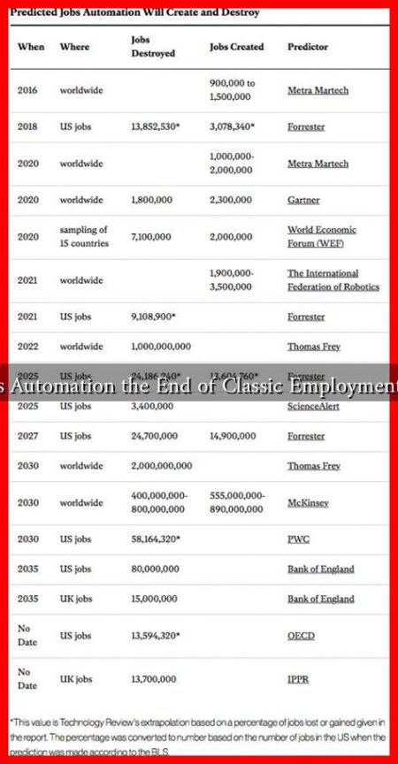 Is Automation the End of Classic Employment?