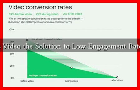 Is Video the Solution to Low Engagement Rates