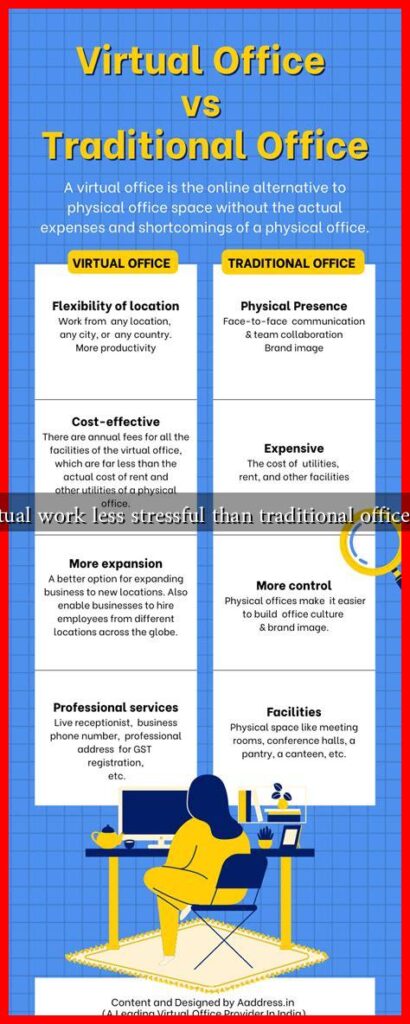 Is virtual work less stressful than traditional office jobs?