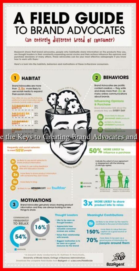What Are the Keys to Creating Brand Advocates and Loyalty? What Are the Keys to Creating Brand Advocates and Loyalty?