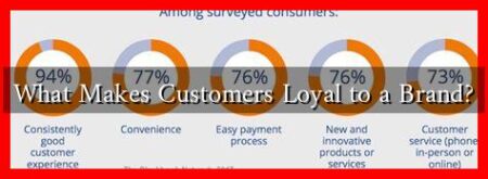 What Makes Customers Loyal to a Brand?