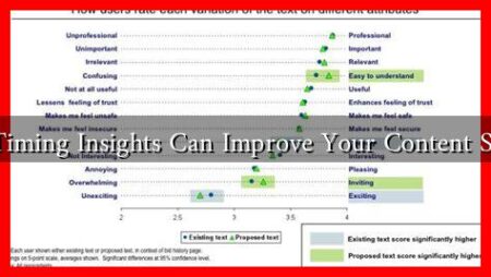What Timing Insights Can Improve Your Content Strategy