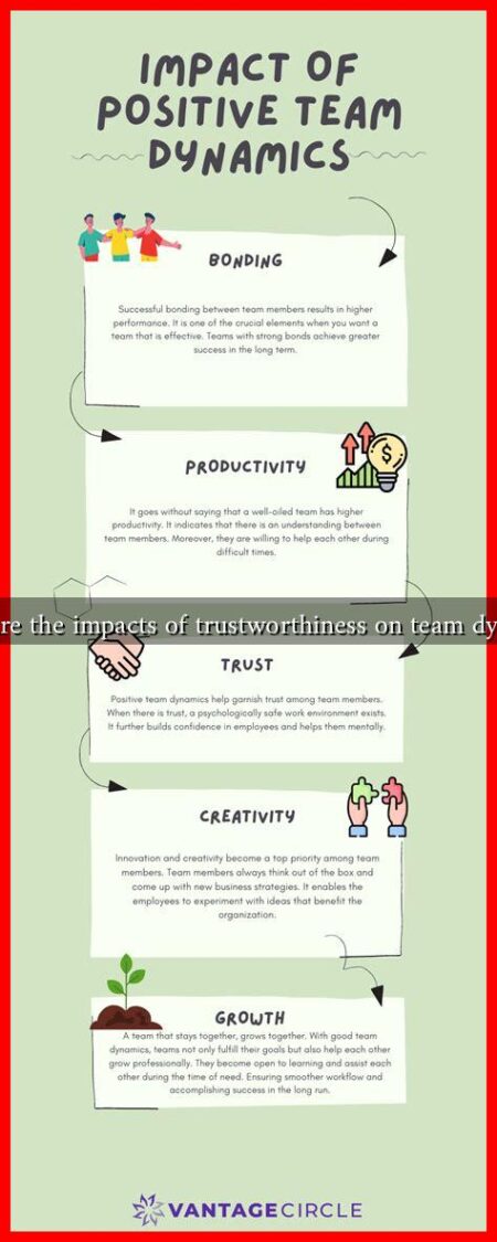 What are the impacts of trustworthiness on team dynamics What are the impacts of trustworthiness on team dynamics