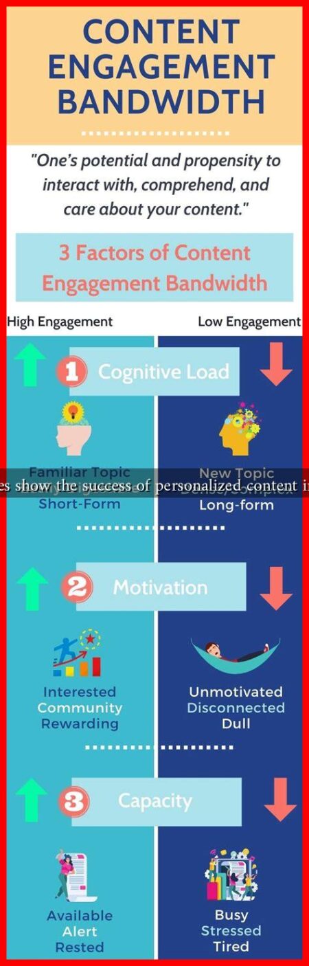 What examples show the success of personalized content in engagement